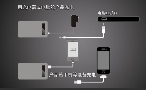 Электропитание лития 5V передвижное, черный белый портативный банк силы
